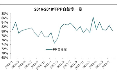 新产能继续释放2019年PP供应压力不减