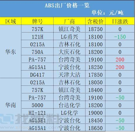 PVC、PP大涨大跌，原因何在？商务部：对美进口PA66切片继续征收5年反倾销税