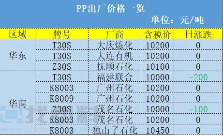 PVC、PP大涨大跌，原因何在？商务部：对美进口PA66切片继续征收5年反倾销税