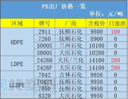 PVC、PP大涨大跌，原因何在？商务部：对美进口PA66切片继续征收5年反倾销税